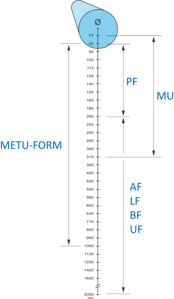 Types of METU connections according to the diameter of the duct