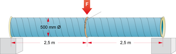 Abbildung der Stabilität der METU AF-Rohrflansche