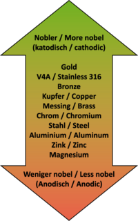 Hierarchie von Metallen